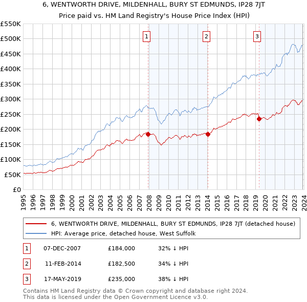 6, WENTWORTH DRIVE, MILDENHALL, BURY ST EDMUNDS, IP28 7JT: Price paid vs HM Land Registry's House Price Index