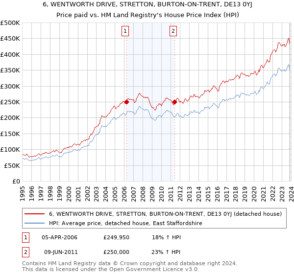 6, WENTWORTH DRIVE, STRETTON, BURTON-ON-TRENT, DE13 0YJ: Price paid vs HM Land Registry's House Price Index