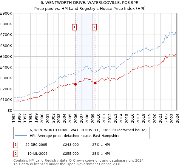 6, WENTWORTH DRIVE, WATERLOOVILLE, PO8 9PR: Price paid vs HM Land Registry's House Price Index