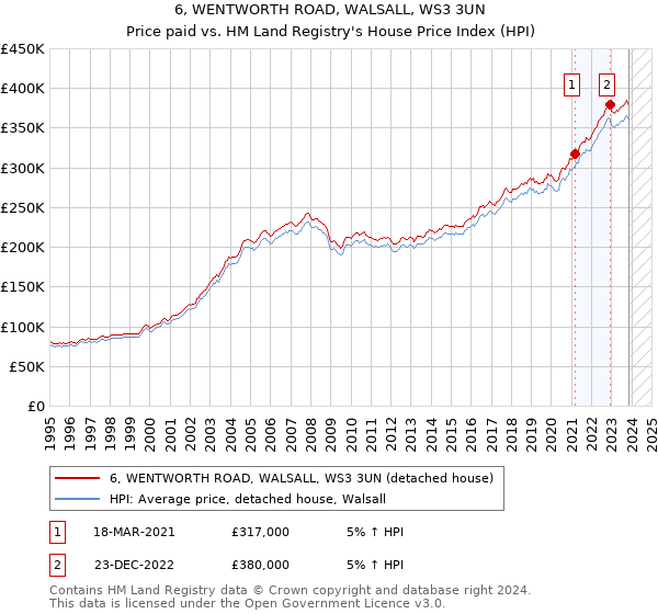 6, WENTWORTH ROAD, WALSALL, WS3 3UN: Price paid vs HM Land Registry's House Price Index