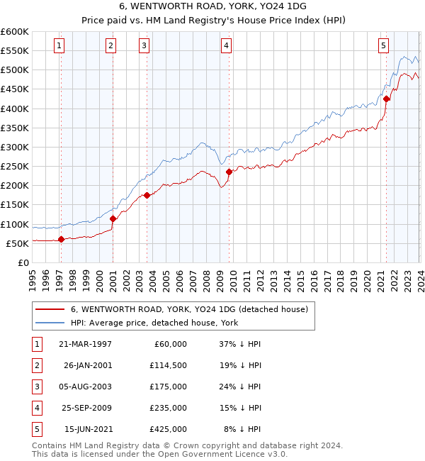 6, WENTWORTH ROAD, YORK, YO24 1DG: Price paid vs HM Land Registry's House Price Index