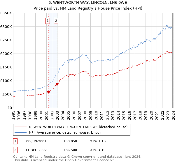 6, WENTWORTH WAY, LINCOLN, LN6 0WE: Price paid vs HM Land Registry's House Price Index