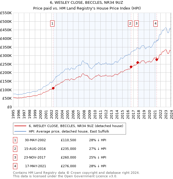 6, WESLEY CLOSE, BECCLES, NR34 9UZ: Price paid vs HM Land Registry's House Price Index