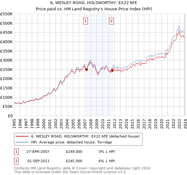 6, WESLEY ROAD, HOLSWORTHY, EX22 6FE: Price paid vs HM Land Registry's House Price Index