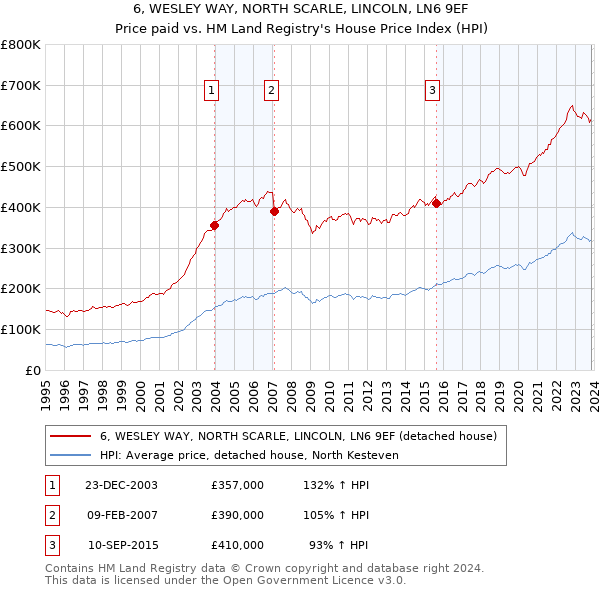 6, WESLEY WAY, NORTH SCARLE, LINCOLN, LN6 9EF: Price paid vs HM Land Registry's House Price Index