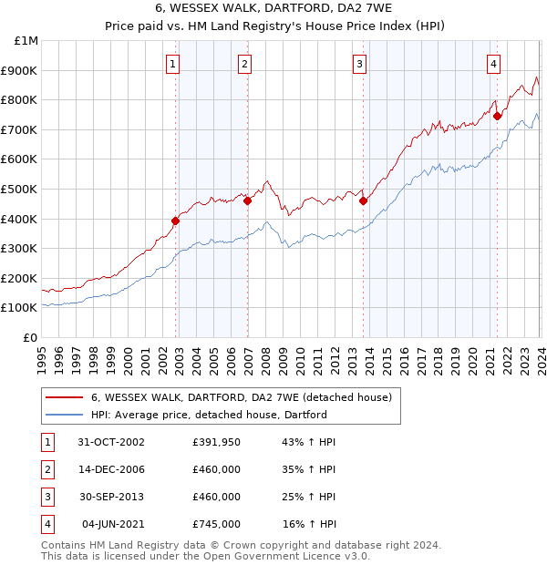 6, WESSEX WALK, DARTFORD, DA2 7WE: Price paid vs HM Land Registry's House Price Index