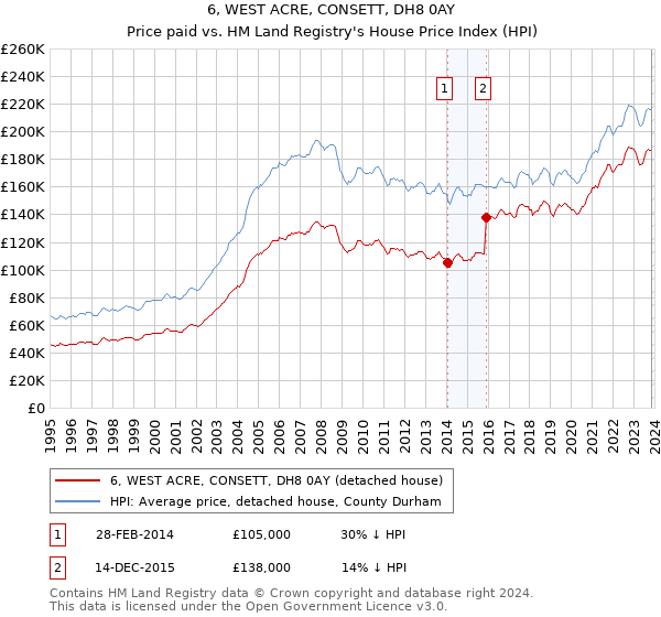 6, WEST ACRE, CONSETT, DH8 0AY: Price paid vs HM Land Registry's House Price Index