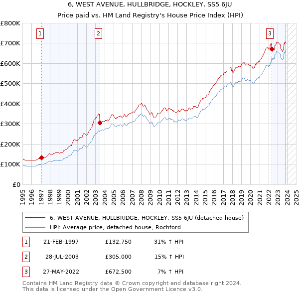 6, WEST AVENUE, HULLBRIDGE, HOCKLEY, SS5 6JU: Price paid vs HM Land Registry's House Price Index