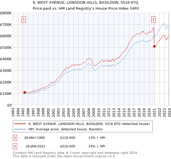 6, WEST AVENUE, LANGDON HILLS, BASILDON, SS16 6TQ: Price paid vs HM Land Registry's House Price Index