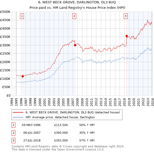 6, WEST BECK GROVE, DARLINGTON, DL3 8UQ: Price paid vs HM Land Registry's House Price Index