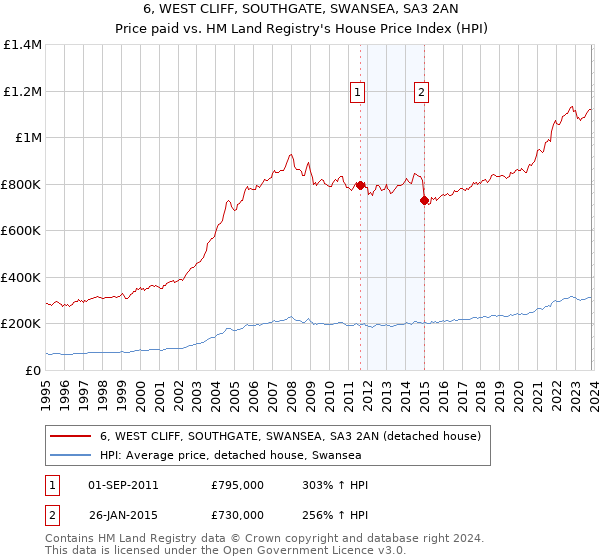 6, WEST CLIFF, SOUTHGATE, SWANSEA, SA3 2AN: Price paid vs HM Land Registry's House Price Index