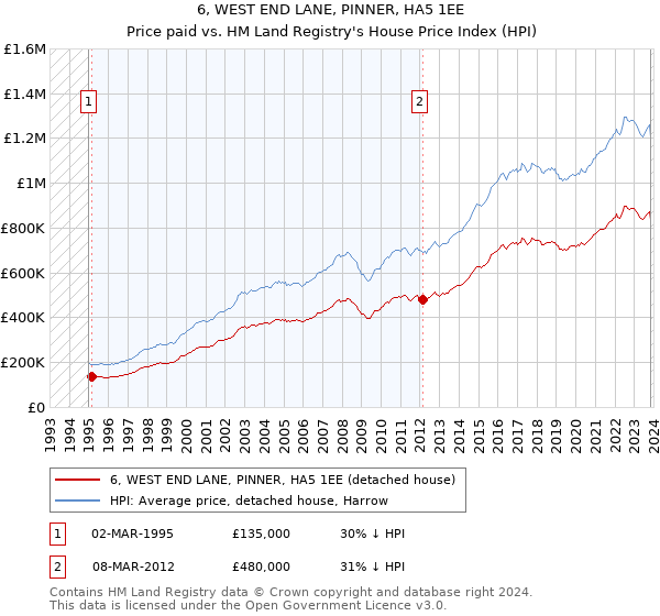 6, WEST END LANE, PINNER, HA5 1EE: Price paid vs HM Land Registry's House Price Index