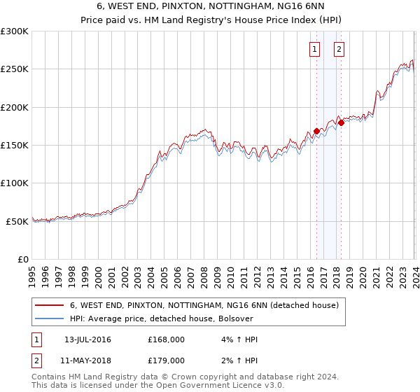 6, WEST END, PINXTON, NOTTINGHAM, NG16 6NN: Price paid vs HM Land Registry's House Price Index