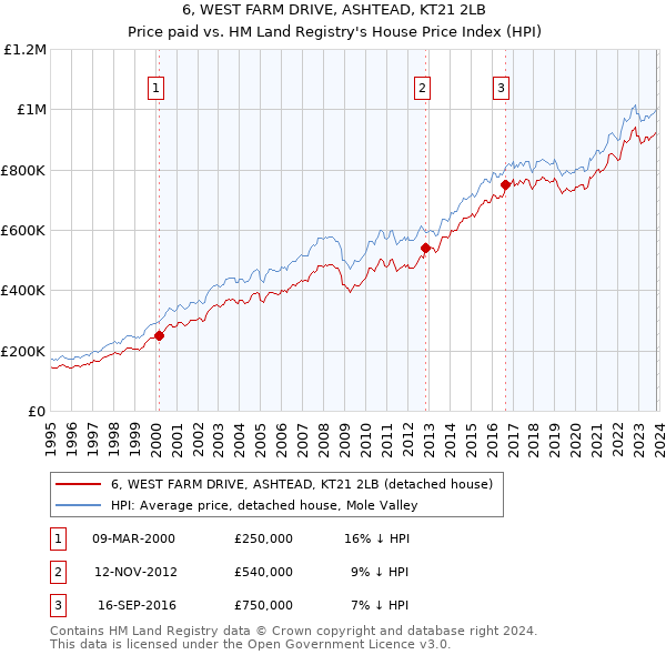 6, WEST FARM DRIVE, ASHTEAD, KT21 2LB: Price paid vs HM Land Registry's House Price Index