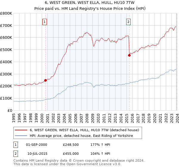 6, WEST GREEN, WEST ELLA, HULL, HU10 7TW: Price paid vs HM Land Registry's House Price Index