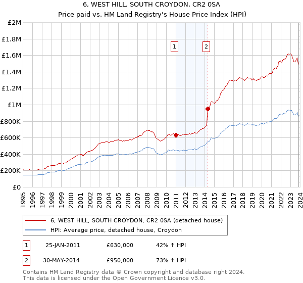 6, WEST HILL, SOUTH CROYDON, CR2 0SA: Price paid vs HM Land Registry's House Price Index