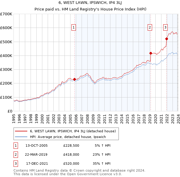 6, WEST LAWN, IPSWICH, IP4 3LJ: Price paid vs HM Land Registry's House Price Index