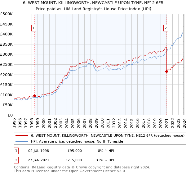 6, WEST MOUNT, KILLINGWORTH, NEWCASTLE UPON TYNE, NE12 6FR: Price paid vs HM Land Registry's House Price Index