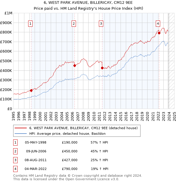 6, WEST PARK AVENUE, BILLERICAY, CM12 9EE: Price paid vs HM Land Registry's House Price Index