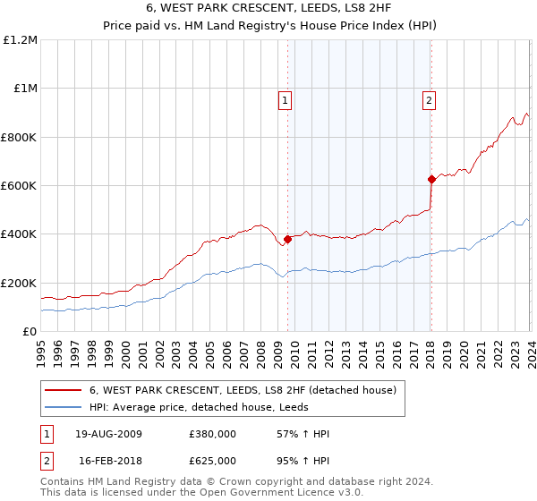 6, WEST PARK CRESCENT, LEEDS, LS8 2HF: Price paid vs HM Land Registry's House Price Index