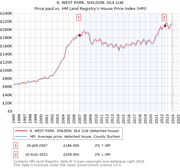 6, WEST PARK, SHILDON, DL4 1LW: Price paid vs HM Land Registry's House Price Index
