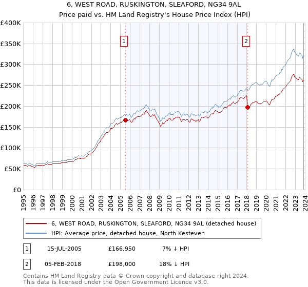 6, WEST ROAD, RUSKINGTON, SLEAFORD, NG34 9AL: Price paid vs HM Land Registry's House Price Index