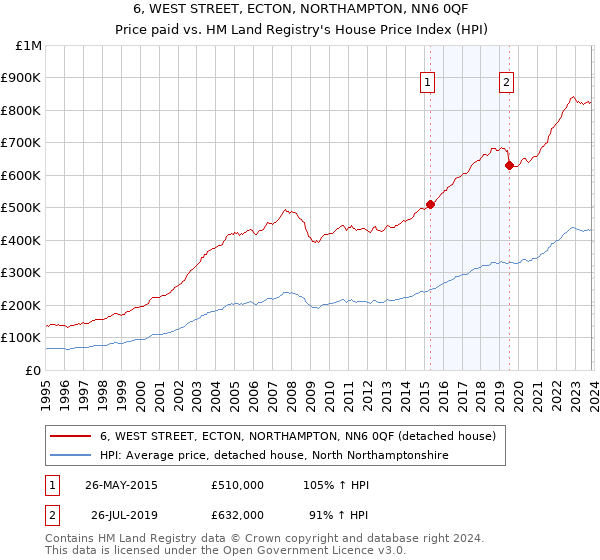 6, WEST STREET, ECTON, NORTHAMPTON, NN6 0QF: Price paid vs HM Land Registry's House Price Index