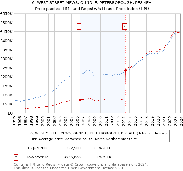 6, WEST STREET MEWS, OUNDLE, PETERBOROUGH, PE8 4EH: Price paid vs HM Land Registry's House Price Index