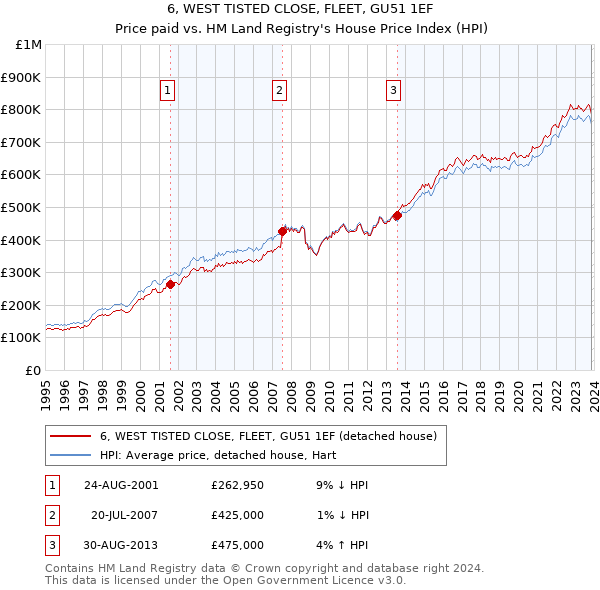 6, WEST TISTED CLOSE, FLEET, GU51 1EF: Price paid vs HM Land Registry's House Price Index