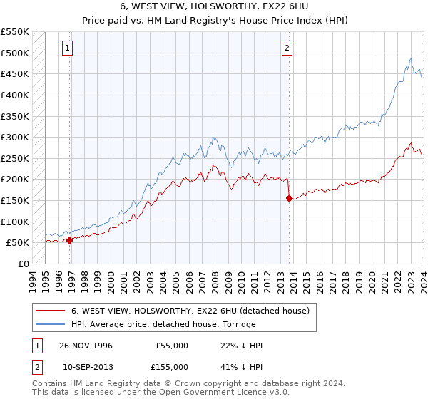 6, WEST VIEW, HOLSWORTHY, EX22 6HU: Price paid vs HM Land Registry's House Price Index