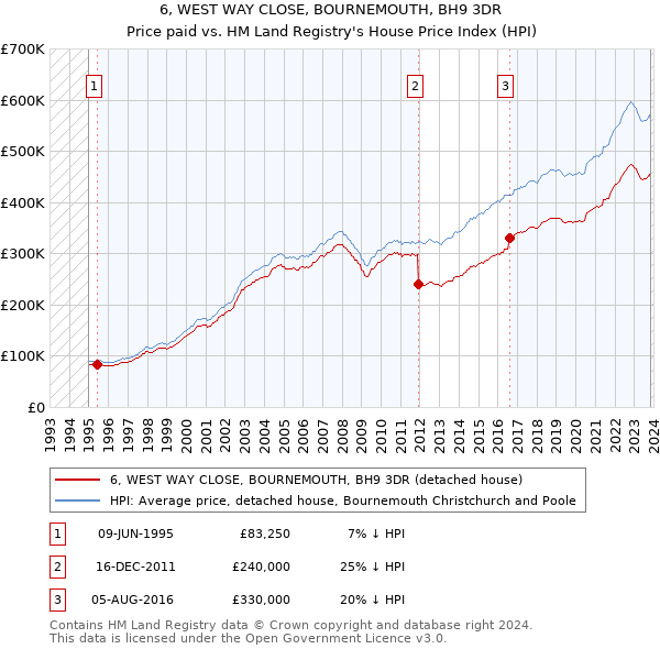 6, WEST WAY CLOSE, BOURNEMOUTH, BH9 3DR: Price paid vs HM Land Registry's House Price Index