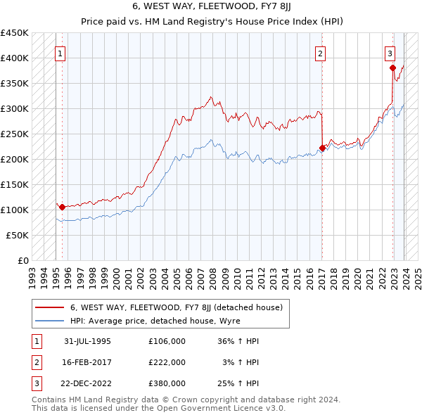 6, WEST WAY, FLEETWOOD, FY7 8JJ: Price paid vs HM Land Registry's House Price Index