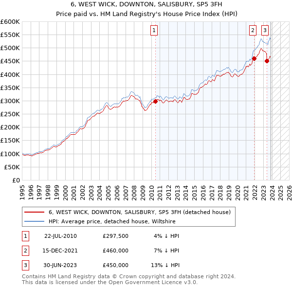 6, WEST WICK, DOWNTON, SALISBURY, SP5 3FH: Price paid vs HM Land Registry's House Price Index