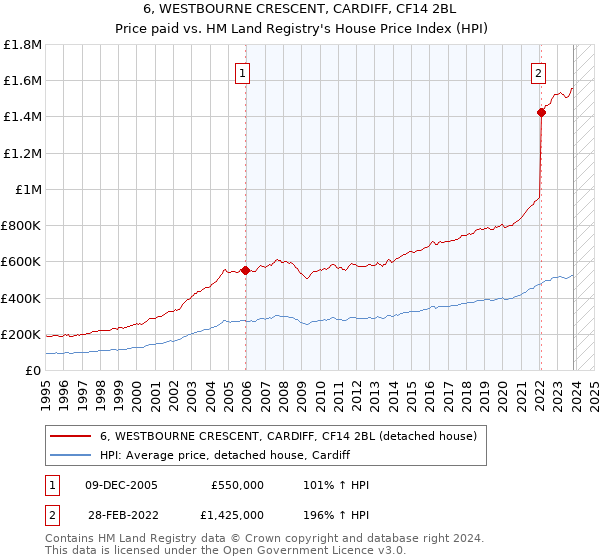 6, WESTBOURNE CRESCENT, CARDIFF, CF14 2BL: Price paid vs HM Land Registry's House Price Index