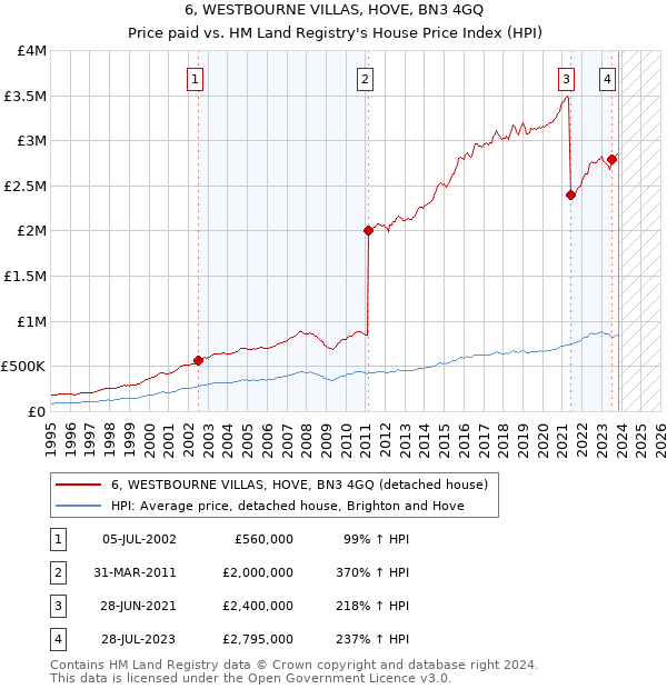 6, WESTBOURNE VILLAS, HOVE, BN3 4GQ: Price paid vs HM Land Registry's House Price Index