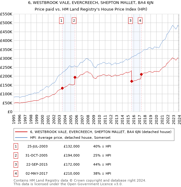 6, WESTBROOK VALE, EVERCREECH, SHEPTON MALLET, BA4 6JN: Price paid vs HM Land Registry's House Price Index