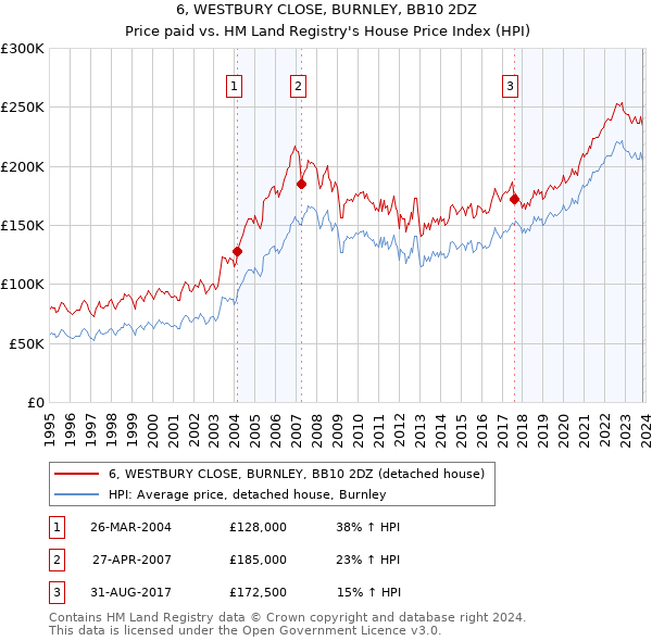 6, WESTBURY CLOSE, BURNLEY, BB10 2DZ: Price paid vs HM Land Registry's House Price Index