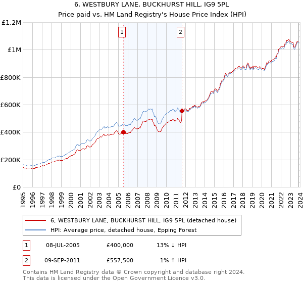 6, WESTBURY LANE, BUCKHURST HILL, IG9 5PL: Price paid vs HM Land Registry's House Price Index
