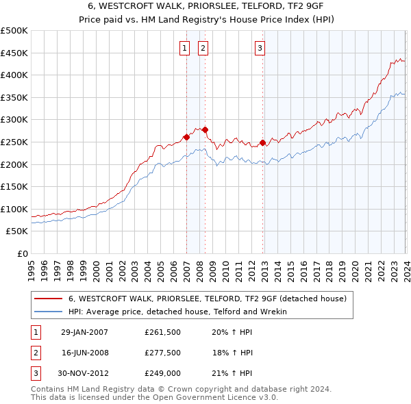 6, WESTCROFT WALK, PRIORSLEE, TELFORD, TF2 9GF: Price paid vs HM Land Registry's House Price Index