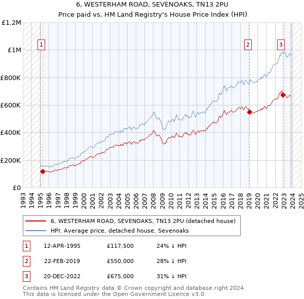 6, WESTERHAM ROAD, SEVENOAKS, TN13 2PU: Price paid vs HM Land Registry's House Price Index