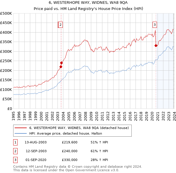 6, WESTERHOPE WAY, WIDNES, WA8 9QA: Price paid vs HM Land Registry's House Price Index