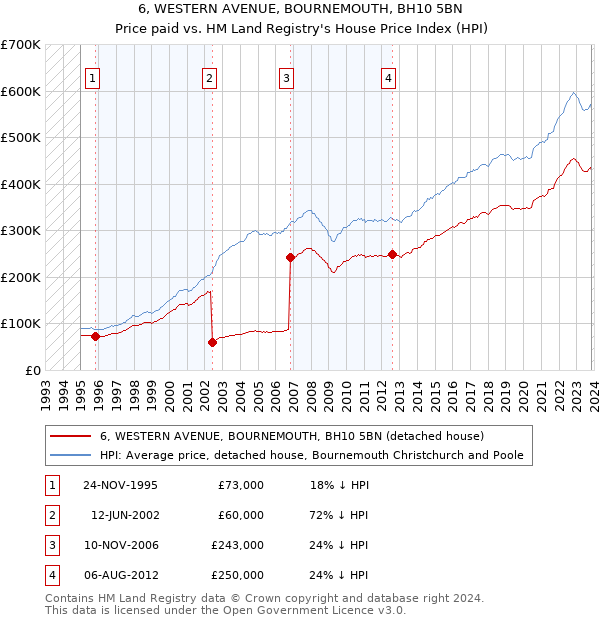 6, WESTERN AVENUE, BOURNEMOUTH, BH10 5BN: Price paid vs HM Land Registry's House Price Index