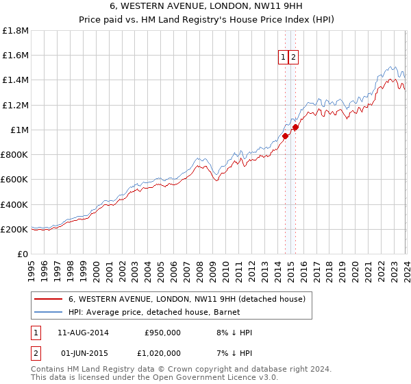 6, WESTERN AVENUE, LONDON, NW11 9HH: Price paid vs HM Land Registry's House Price Index