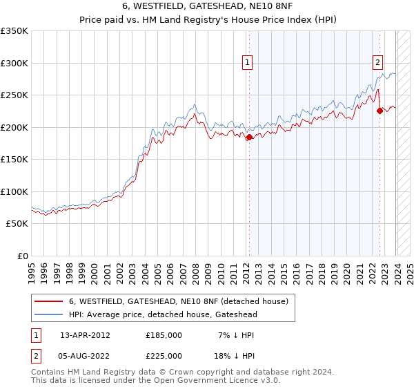 6, WESTFIELD, GATESHEAD, NE10 8NF: Price paid vs HM Land Registry's House Price Index