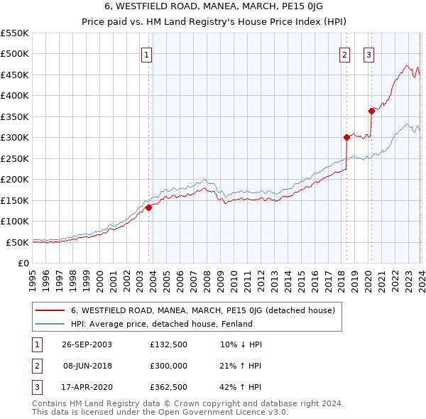 6, WESTFIELD ROAD, MANEA, MARCH, PE15 0JG: Price paid vs HM Land Registry's House Price Index