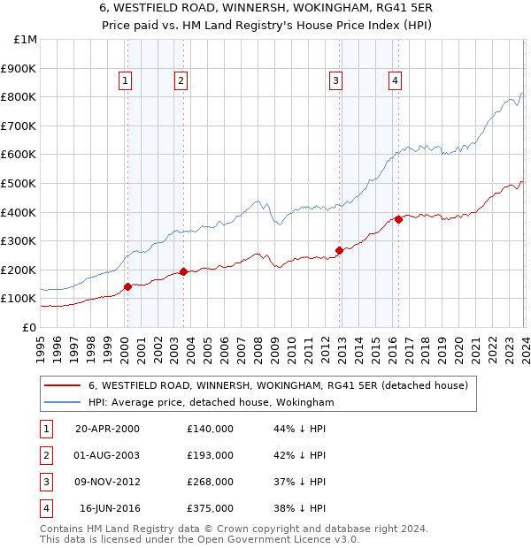 6, WESTFIELD ROAD, WINNERSH, WOKINGHAM, RG41 5ER: Price paid vs HM Land Registry's House Price Index