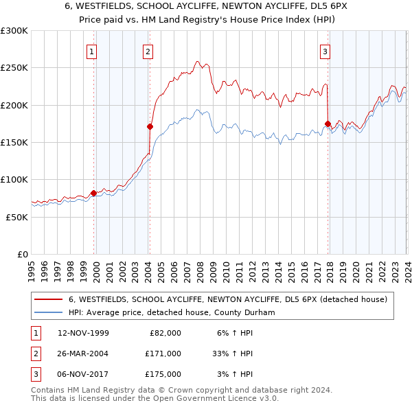 6, WESTFIELDS, SCHOOL AYCLIFFE, NEWTON AYCLIFFE, DL5 6PX: Price paid vs HM Land Registry's House Price Index