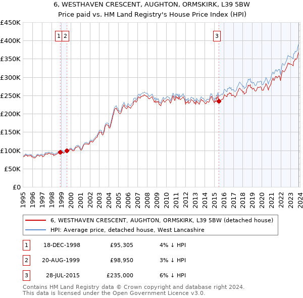 6, WESTHAVEN CRESCENT, AUGHTON, ORMSKIRK, L39 5BW: Price paid vs HM Land Registry's House Price Index