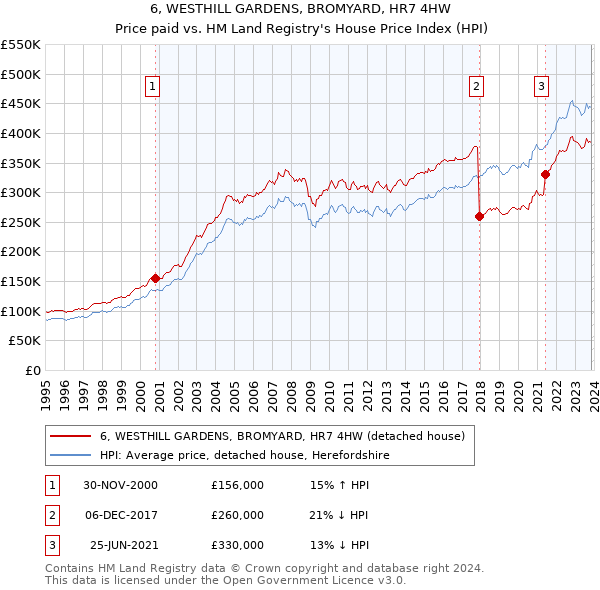 6, WESTHILL GARDENS, BROMYARD, HR7 4HW: Price paid vs HM Land Registry's House Price Index