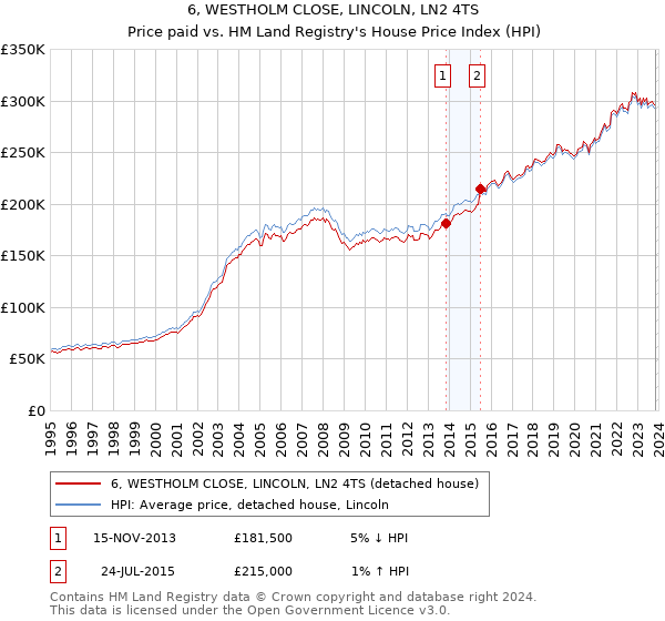 6, WESTHOLM CLOSE, LINCOLN, LN2 4TS: Price paid vs HM Land Registry's House Price Index